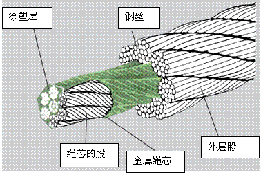 钢丝绳基础知识